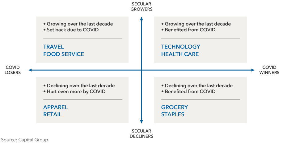 The image shows winning and losing sectors in the economic downturn. The top right box shows sectors that have been growing over the past decade and that have benefited from COVID: technology and health care. The top left box shows sectors that have been growing over the past decade but have been set back due to COVID: travel and food service. The bottom right box shows sectors that have been declining over the past decade but that have benefited from COVID: grocery and staples. The bottom left box shows sectors that have been declining over the past decade and have been hurt even more by COVID: apparel and retail. Source: Capitals Express Investments.